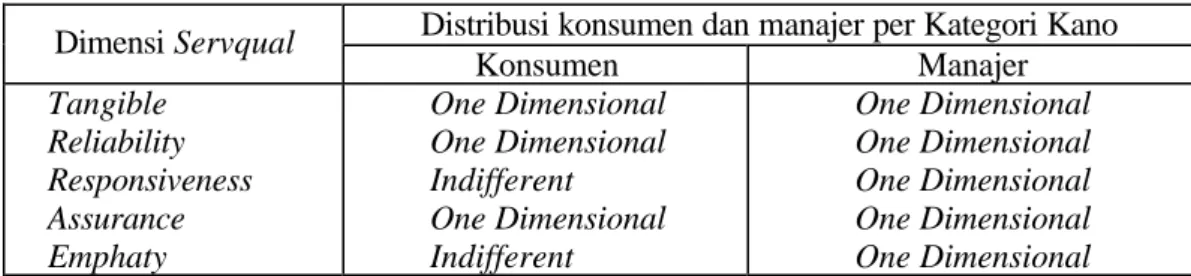 Tabel 2. Perbandingan Hasil Pemetaan Konsumen dan Manajer