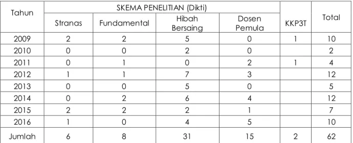 Tabel 1. Penelitian yang pernah didanai  Tahun 2009-2016 