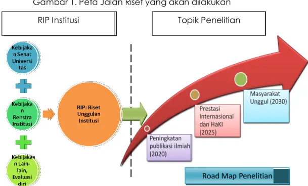 Gambar 1. Peta Jalan Riset yang akan dilakukan 
