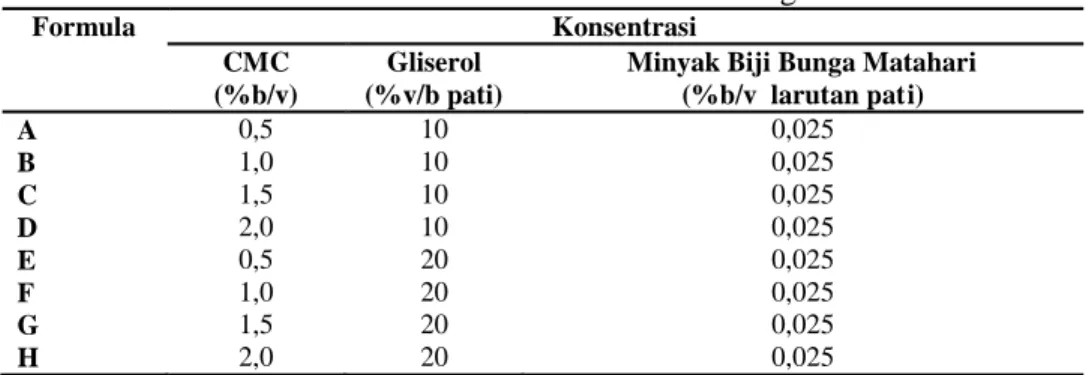 Tabel 5. Formulasi konsentrasi CMC dan gliserol