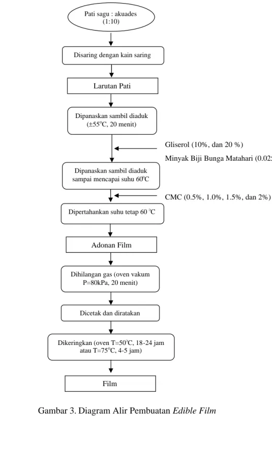 Gambar 3. Diagram Alir Pembuatan Edible Film