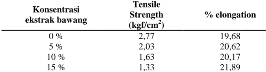 Tabel 1. Hasil Analisa Mekanik Edible film  Konsentrasi  ekstrak bawang  Tensile  Strength  (kgf/cm 2 )  % elongation 0 %  2,77  19,68  5 %  2,03  20,62  10 %  1,63  20,17  15 %  1,33  21,89 