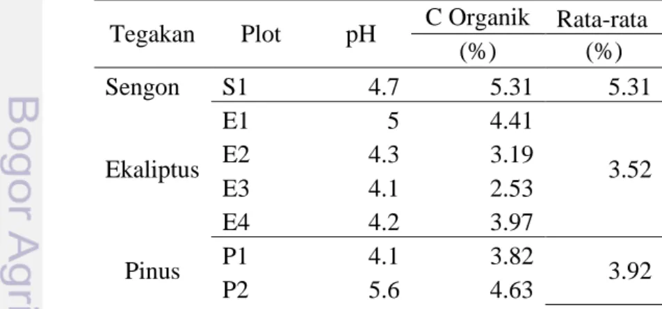 Tabel 4 Hubungan antara keragaman makrofauna tanah dengan faktor abiotik 