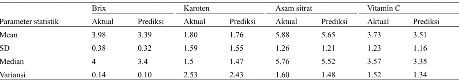 Tabel 4.  Nilai statistik dari data aktual dan prediksi pada tahap pelatihan dengan jenis pelatihan trainlm Parameter statistik