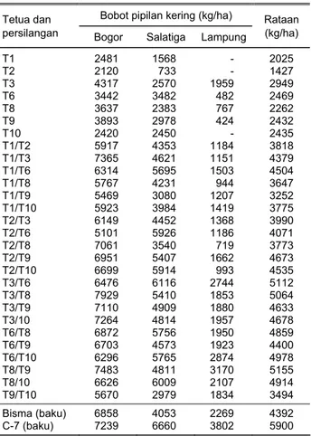 Tabel 1.  Rata-rata hasil pipilan kering dari tujuh tetua persilang- persilang-an dpersilang-an 21 kombinasi persilpersilang-angpersilang-an dialel pada tiga  lokasi pengujian, MH 2000 