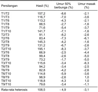 Tabel 2. Nilai heterosis hibrida F 1  terhadap rata-rata tetuanya untuk  hasil dan sifat agronomis lainnya, MH 2000 
