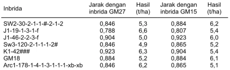 Tabel 4.  Hubungan antara jarak genetik antarinbrida dengan hasil hibrida jagung  Inbrida  Jarak dengan 