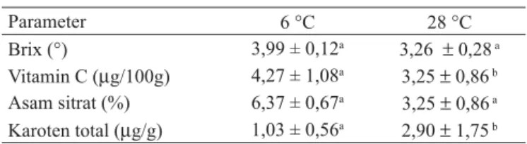 Tabel 1.  Nilai rata-rata dan standar deviasi tomat yang  disimpan pada suhu 6  °C dan 28 °C 