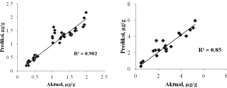 Gambar 2.   Karoten total aktual vs prediksi menggunakan MLR model untuk suhu penyimpanan 6  °C dan 28 °C