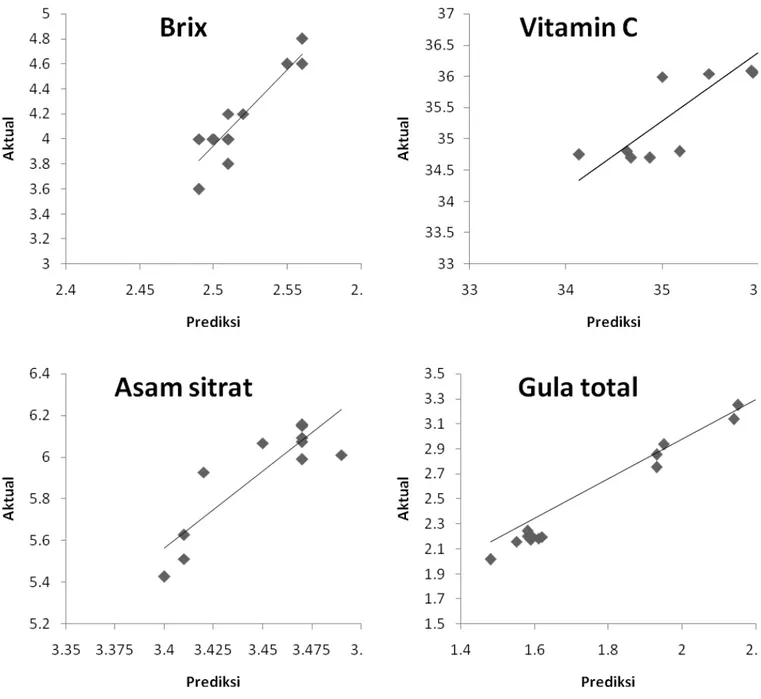 Gambar 8. Hubungan antara nilai Brix, vitamin C, asam sitrat, dan gula total prediksi dan aktual 