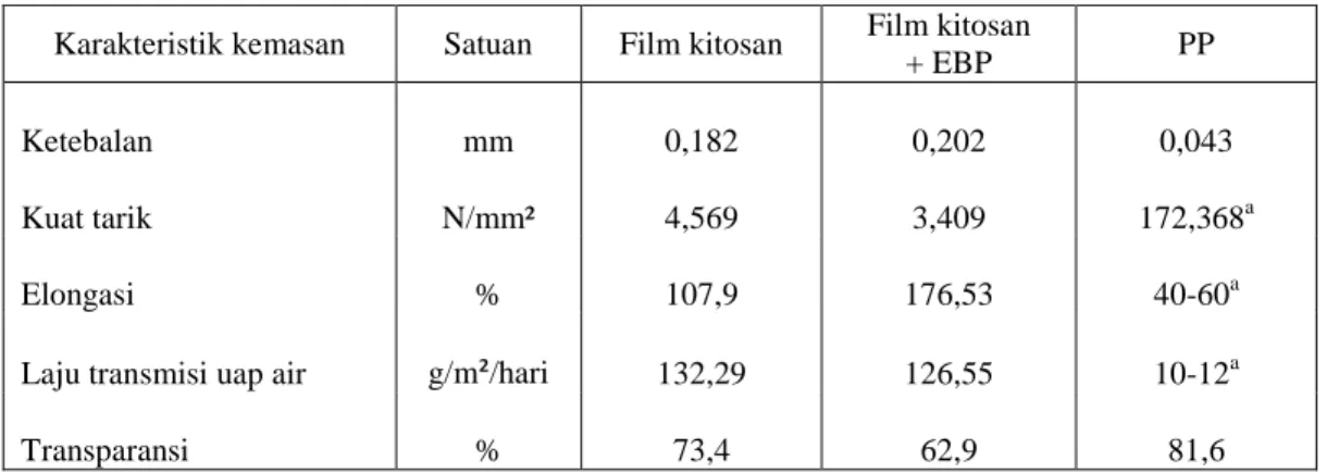 Tabel 3. Perbandingan nilai sifat fisis dan mekanis ketiga jenis kemasan yang digunakan 