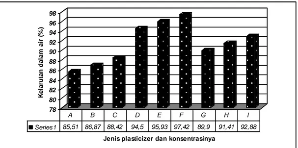 Gambar 5.     Kelarutan  edible film  gelatin ceker ayam tipe B (A. Sorbitol 20% b/b gelatine; B.Sorbitol 22,5% 