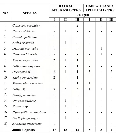 Tabel 5.  Pengelompokan Jenis Makrofauna Tanah pada Daerah Aplikasi dan Tanpa Aplikasi Limbah Cair Pabrik Kelapa Sawit (LCPKS) 