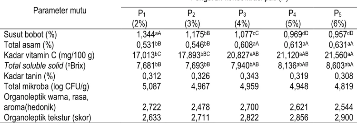 Tabel  1  menunjukkan  bahwa  konsentrasi  pati  memberikan  pengaruh  sangat  nyata  (P&lt;0,01)  terhadap  susut  bobot  salak  terolah  minimal