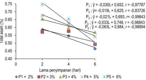 Tabel  2  menunjukkan  bahwa  lama  penyimpanan  memberikan  pengaruh  berbeda  sangat  nyata  (P&lt;0,01)  terhadap kadar  vitamin  C  salak  terolah  minimal  yang  dihasilkan