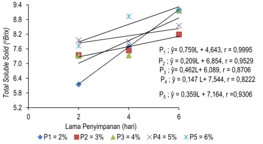 Tabel  2  menunjukkan  bahwa  lama  penyimpanan  memberikan  pengaruh  berbeda  sangat  nyata  (P&lt;0,01)  terhadap  total  soluble  solid  salak  terolah  minimal  yang  dihasilkan