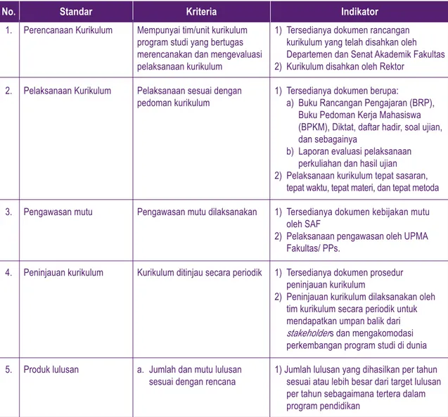 Tabel 2. Standar Mutu, Kriteria, dan Indikator Manajemen Kurikulum