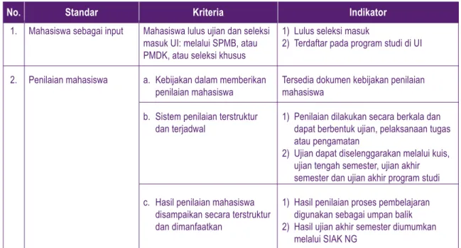 Tabel 3. Standar Mutu, Kriteria dan Indikator Mahasiswa