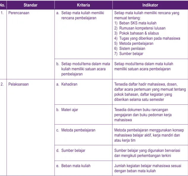Tabel 4. Standar Mutu, Kriteria dan Indikator Proses Pembelajaran