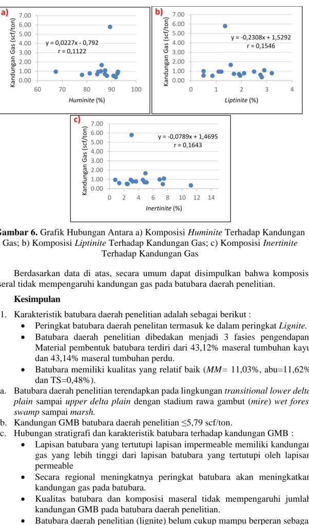 Gambar 6. Grafik Hubungan Antara a) Komposisi Huminite Terhadap Kandungan  Gas; b) Komposisi Liptinite Terhadap Kandungan Gas; c) Komposisi Inertinite 