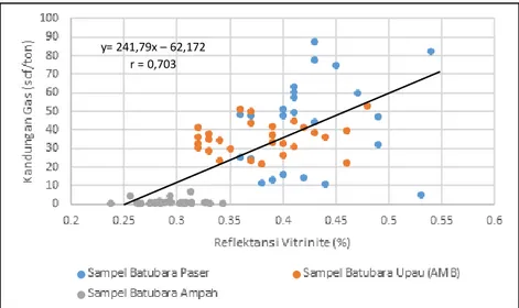 Gambar 4. Grafik Hubungan Reflektansi Vitrinite dengan Kandungan Gas pada  Batubara di Daerah     Penelitian dan Sekitarnya 