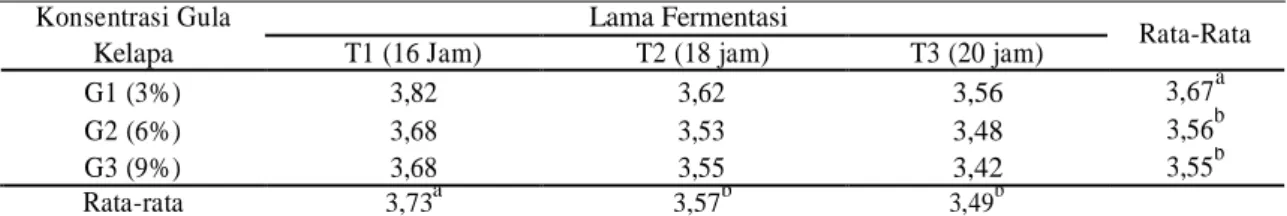 Tabel 1. Rata-rata nilai pH susu fermentasi kacang merah.