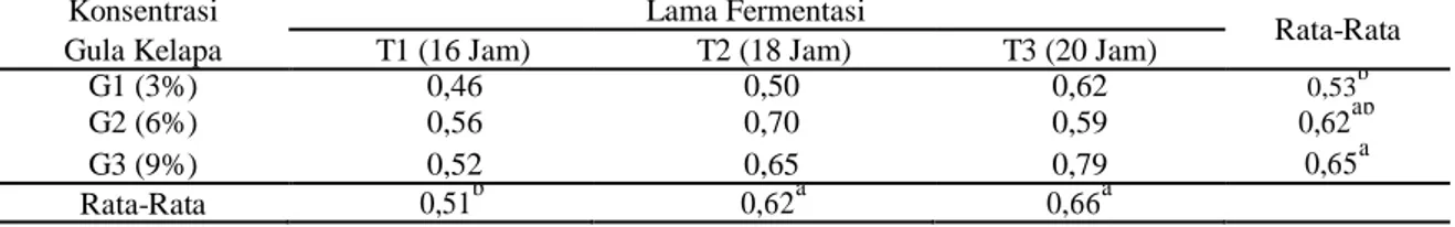Tabel 2. Rata-rata total asam tertitrasi susu fermentasi kacang merah (%)