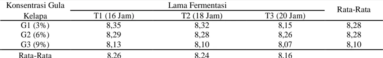 Tabel 3. Rata-rata total BAL susu fermentasi kacang merah (log CFU/ml)