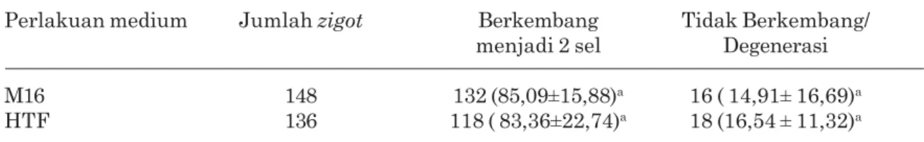 Tabel 3. Persentase zigot mampu melewati cell block  pada medium M16 dan HTF