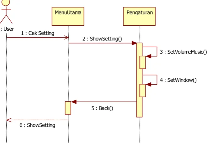 Gambar 3.13 Sequence Diagram Permainan 