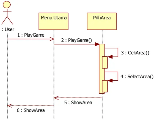 Gambar 3.15 Sequence Diagram Nilai Tertinggi 