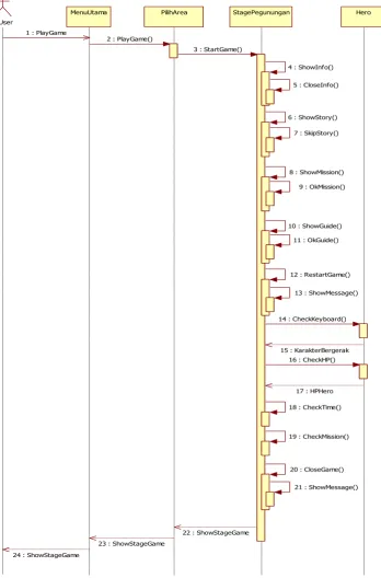 Gambar 3.17 Sequence Diagram Area Pegunungan 