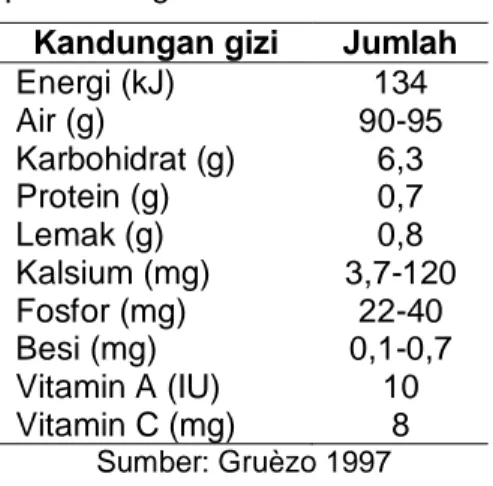 Tabel 1 Kandungan gizi pada 100 gram buah buni  Kandungan gizi  Jumlah 