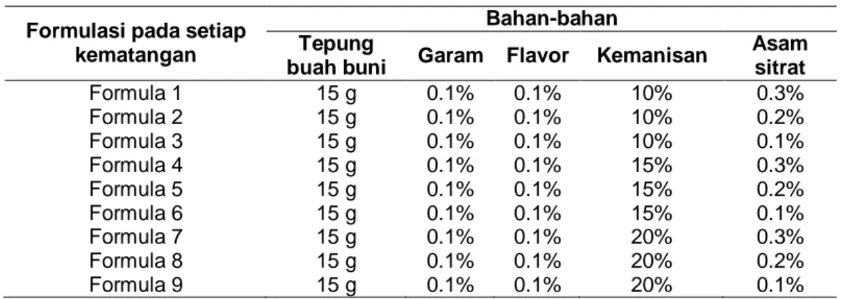 Tabel 2 Formulasi minuman serbuk buah buni pada setiap kematangan  Formulasi pada setiap 
