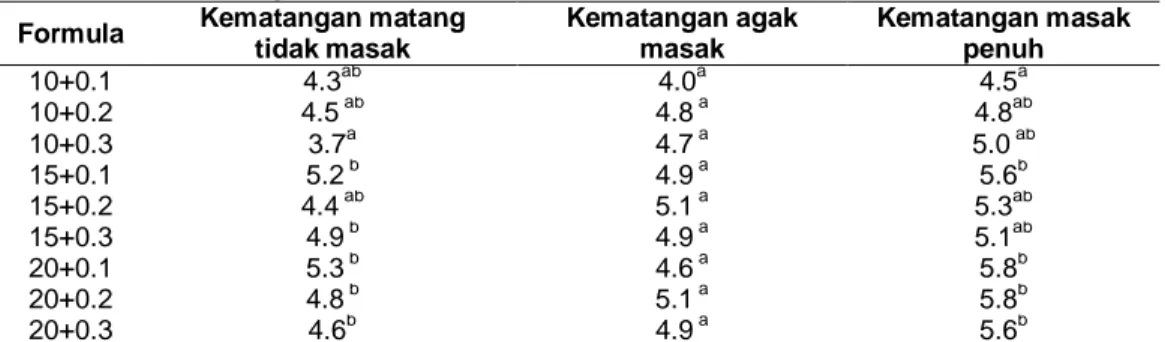 Tabel  5  Rata-rata  keseluruhan  formulasi  formulasi  pada  setiap  tingkat  kematangan 