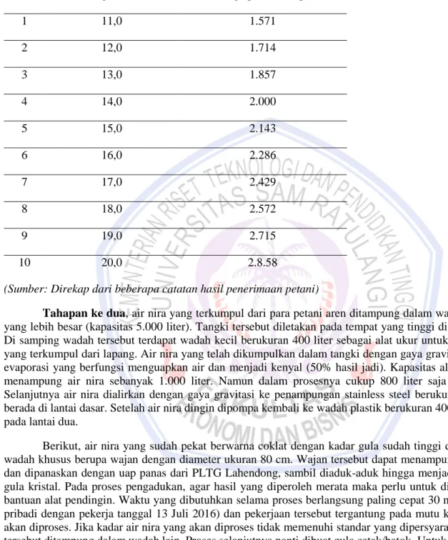 Tabel 1. Kadar gula (Brix) dan harga yang diterima petani 