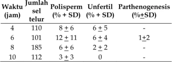 Tabel 4. Polispermi, unfertil, partenogenesis. 