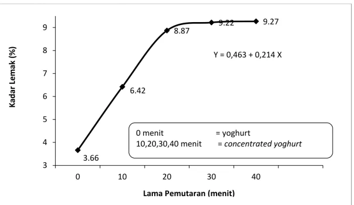 Gambar  5.  Grafik  Kadar  Lemak  Concentrated  Yoghurt  yang  Dibuat  dengan  Metode  Setrifugasi  dengan Lama Pemutaran yang  (10, 20, 30, dan 40 menit)