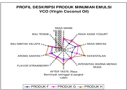 Gambar 1. Profil Deskripsi Minuman Emulsi VCO ( Virgin Coconot Oil) 