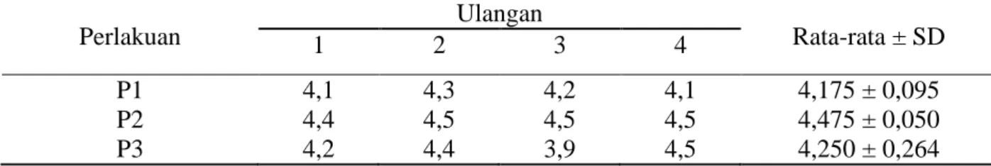 Tabel 1. Rata-rata nilai uji pH yogurt dengan level ragi tape yang berbeda                                                                                                                                                                                      