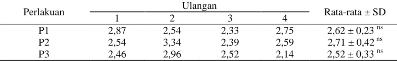 Tabel 3. Rata-rata kadar laktosa yogurt dengan level ragi tape yang berbeda 