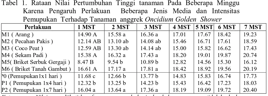 Tabel 1. Rataan Nilai Pertumbuhan Tinggi tanaman Pada Beberapa Minggu Karena Pengaruh Perlakuan  Beberapa Jenis Media dan Intensitas 