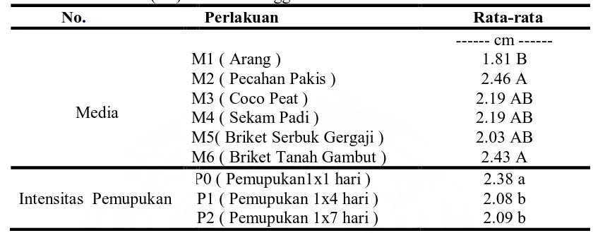 Tabel 2. Rataan Nilai  perlakuan Media dan Intensitas Pemupukan Terhadap Lebar Bulb (cm) Tanaman  anggrek Oncidium Golden  Shower 