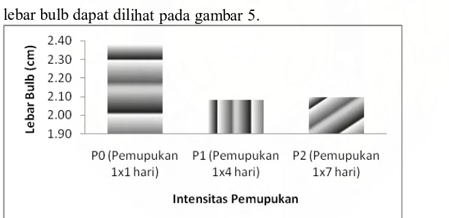 Gambar   4.   Hubungan antara pengaruh  perlakuan beberapa media terhadap  