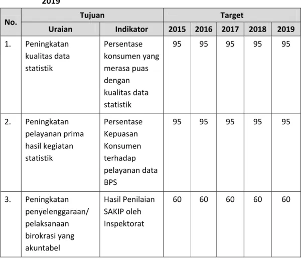 Tabel A.  Tujuan, Indikator Kinerja dan Target BPS Kabupaten Supiori 2015 -  2019 