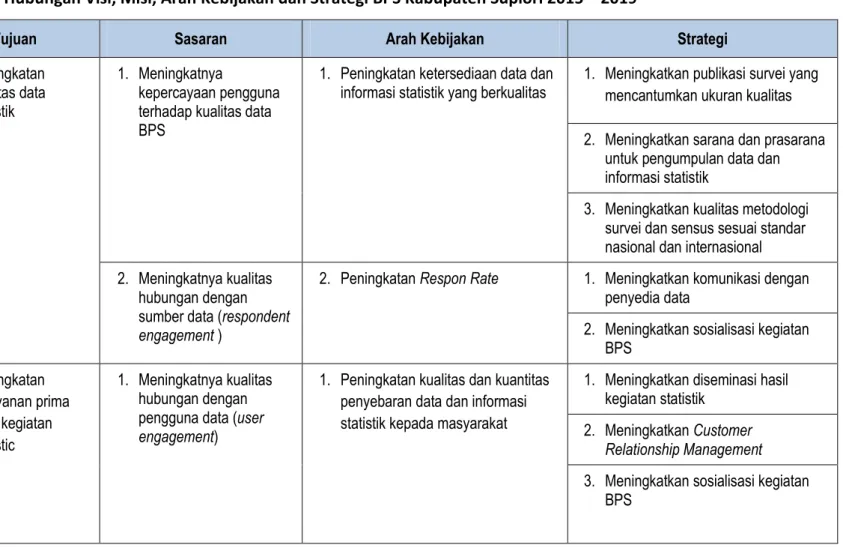 Tabel B.  Hubungan Visi, Misi, Arah Kebijakan dan Strategi BPS Kabupaten Supiori 2015 – 2019 