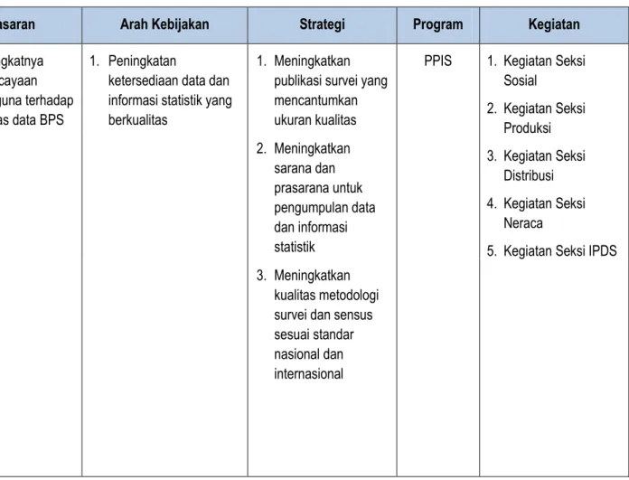 Tabel C.  Hubungan Visi, Misi, hingga Program dan Kegiatan BPS Kabupaten Supiori 2015 – 2019 
