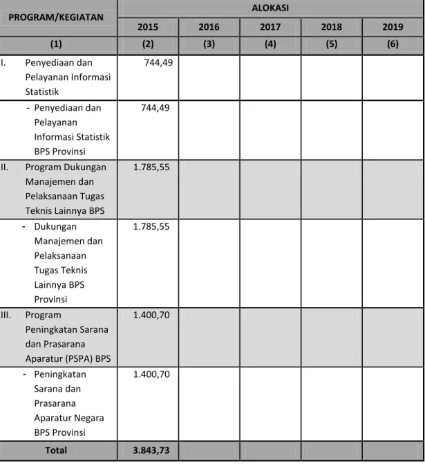 Tabel E.  Alokasi Anggaran 2015-2019 Menurut Program (Juta Rp) 