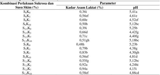 Tabel 1. Efektivitas Penambahan Sukrosa dan Susu Skim terhadap Kadar Asam Laktat  dan pH Yoghurt Nanas (Ananas comosus)