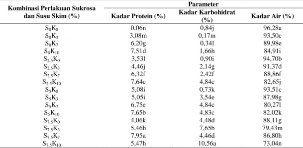 Tabel  2.  Efektivitas  Penambahan  Sukrosa  dan  Susu  Skim  terhadap  Kadar  Protein,  Kadar Karbohidrat dan Kadar Air Yoghurt Nanas